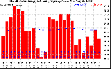 Solar PV/Inverter Performance Monthly Solar Energy Production Value Running Average