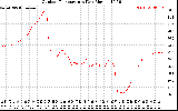 Solar PV/Inverter Performance Outdoor Temperature