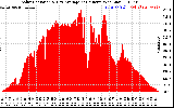 Solar PV/Inverter Performance Solar Radiation & Day Average per Minute