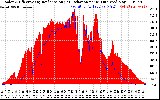 Solar PV/Inverter Performance Solar Radiation & Effective Solar Radiation per Minute