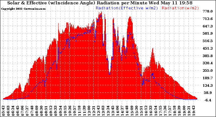 Solar PV/Inverter Performance Solar Radiation & Effective Solar Radiation per Minute