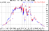 Solar PV/Inverter Performance Photovoltaic Panel Current Output