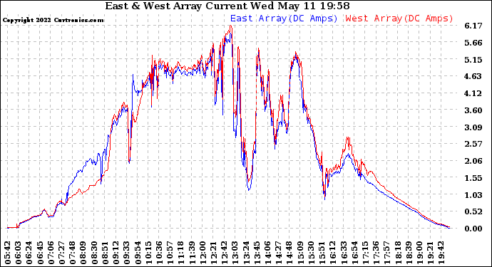 Solar PV/Inverter Performance Photovoltaic Panel Current Output