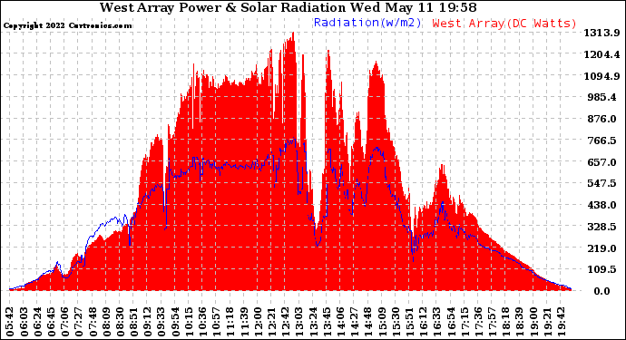 Solar PV/Inverter Performance West Array Power Output & Solar Radiation