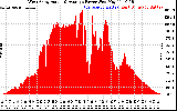 Solar PV/Inverter Performance West Array Actual & Average Power Output