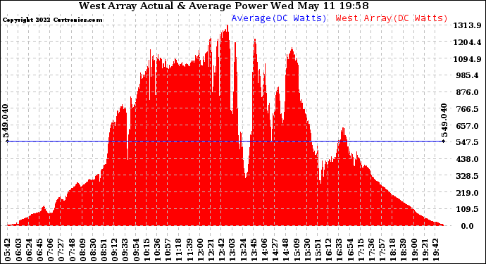 Solar PV/Inverter Performance West Array Actual & Average Power Output