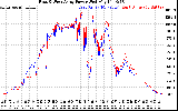 Solar PV/Inverter Performance Photovoltaic Panel Power Output