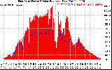 Solar PV/Inverter Performance East Array Power Output & Solar Radiation