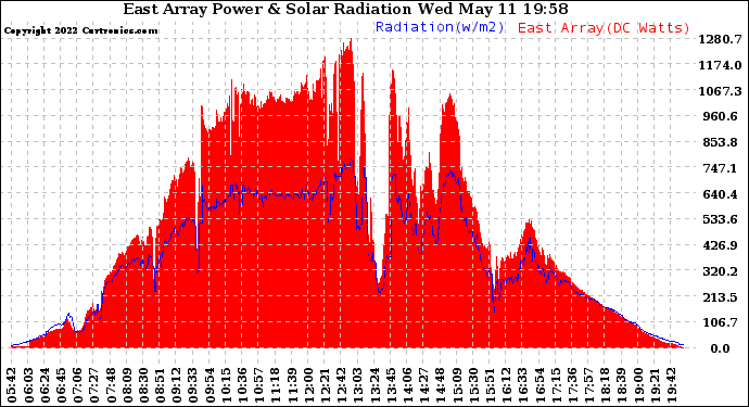 Solar PV/Inverter Performance East Array Power Output & Solar Radiation