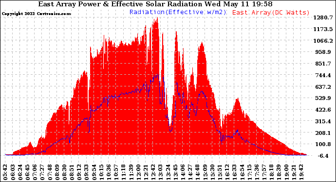 Solar PV/Inverter Performance East Array Power Output & Effective Solar Radiation