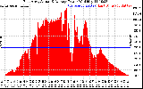 Solar PV/Inverter Performance East Array Actual & Average Power Output