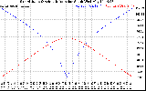 Solar PV/Inverter Performance Sun Altitude Angle & Azimuth Angle