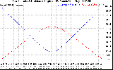 Solar PV/Inverter Performance Sun Altitude Angle & Sun Incidence Angle on PV Panels