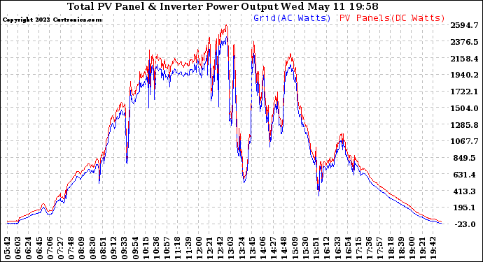 Solar PV/Inverter Performance PV Panel Power Output & Inverter Power Output