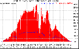 Solar PV/Inverter Performance Total PV Panel Power Output & Solar Radiation