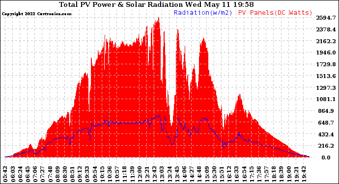 Solar PV/Inverter Performance Total PV Panel Power Output & Solar Radiation