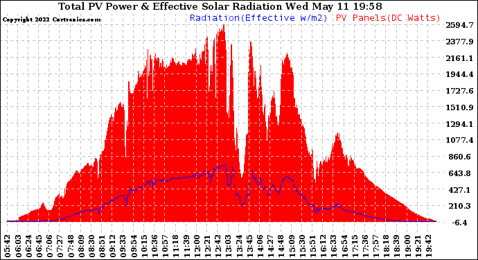 Solar PV/Inverter Performance Total PV Panel Power Output & Effective Solar Radiation