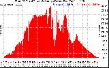 Solar PV/Inverter Performance Total PV Panel Power Output