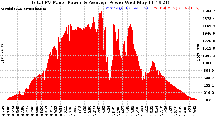 Solar PV/Inverter Performance Total PV Panel Power Output