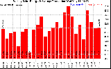 Solar PV/Inverter Performance Weekly Solar Energy Production