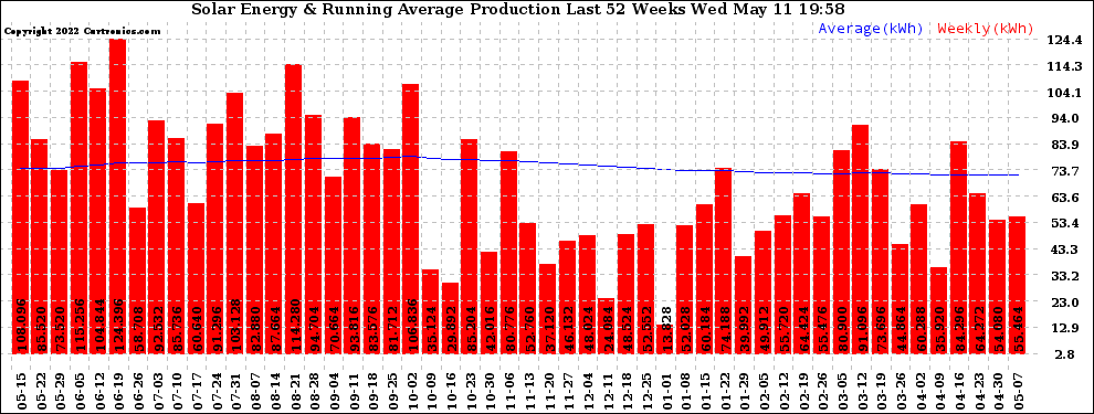 Solar PV/Inverter Performance Weekly Solar Energy Production Running Average Last 52 Weeks