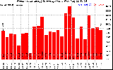 Solar PV/Inverter Performance Weekly Solar Energy Production Value