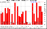 Solar PV/Inverter Performance Daily Solar Energy Production