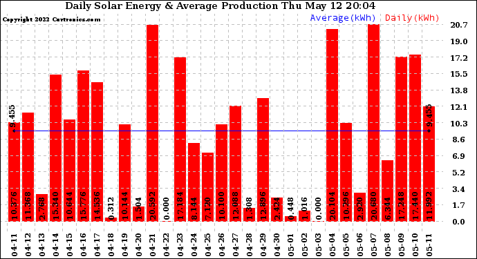 Solar PV/Inverter Performance Daily Solar Energy Production