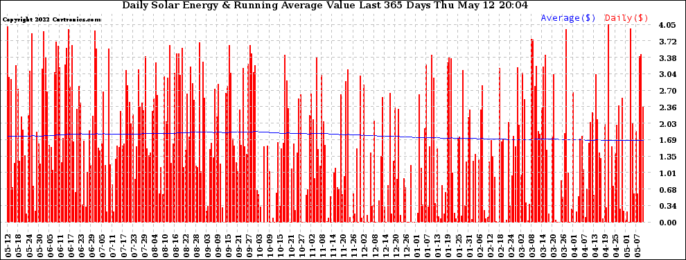 Solar PV/Inverter Performance Daily Solar Energy Production Value Running Average Last 365 Days