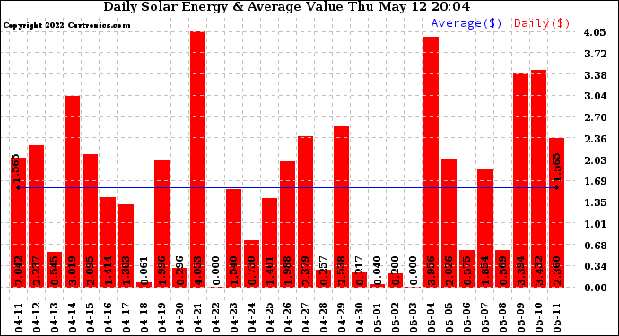 Solar PV/Inverter Performance Daily Solar Energy Production Value