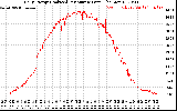 Solar PV/Inverter Performance Daily Energy Production Per Minute