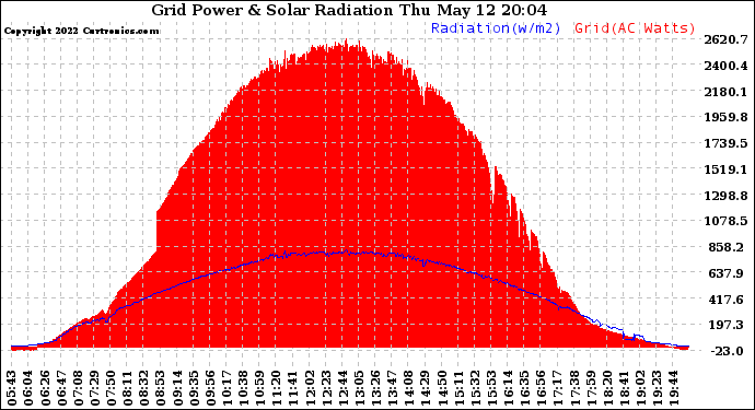 Solar PV/Inverter Performance Grid Power & Solar Radiation