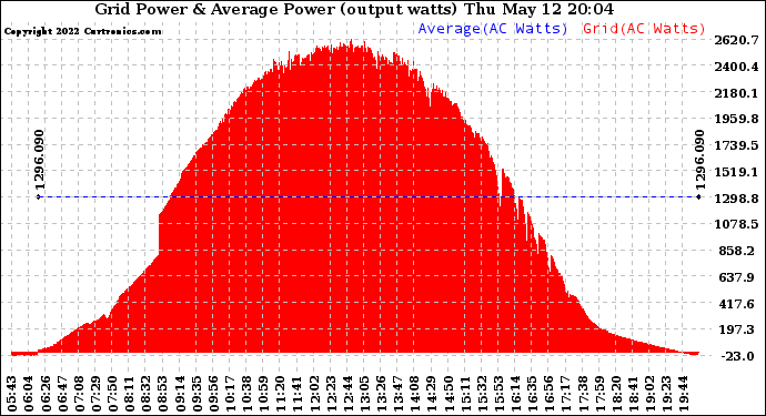 Solar PV/Inverter Performance Inverter Power Output