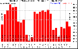 Solar PV/Inverter Performance Monthly Solar Energy Production