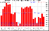 Solar PV/Inverter Performance Monthly Solar Energy Production Running Average