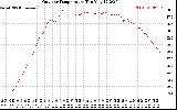 Solar PV/Inverter Performance Outdoor Temperature