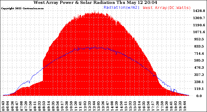 Solar PV/Inverter Performance West Array Power Output & Solar Radiation