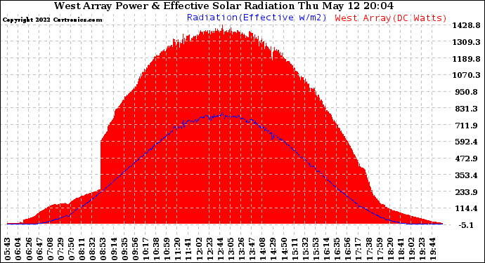 Solar PV/Inverter Performance West Array Power Output & Effective Solar Radiation