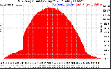 Solar PV/Inverter Performance West Array Actual & Average Power Output