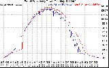 Solar PV/Inverter Performance Photovoltaic Panel Power Output