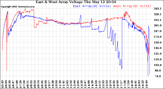 Solar PV/Inverter Performance Photovoltaic Panel Voltage Output