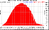 Solar PV/Inverter Performance East Array Actual & Average Power Output