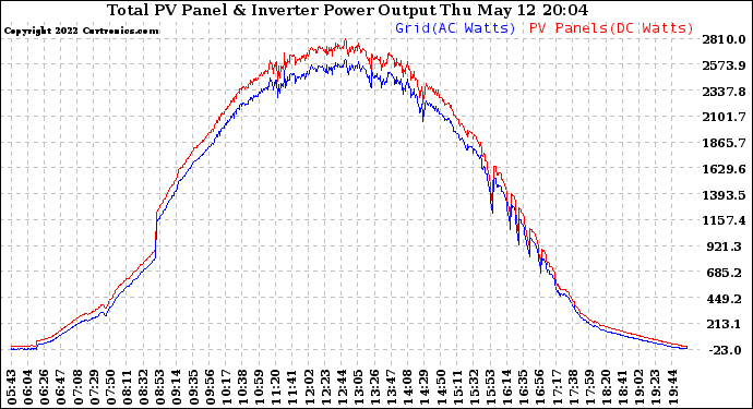 Solar PV/Inverter Performance PV Panel Power Output & Inverter Power Output