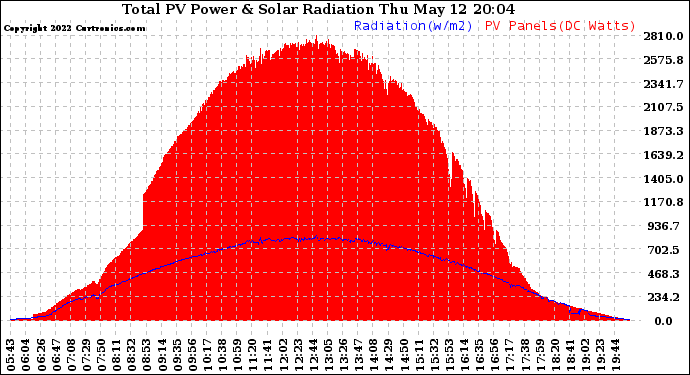 Solar PV/Inverter Performance Total PV Panel Power Output & Solar Radiation