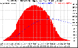 Solar PV/Inverter Performance Total PV Panel & Running Average Power Output