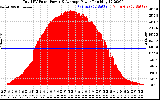 Solar PV/Inverter Performance Total PV Panel Power Output