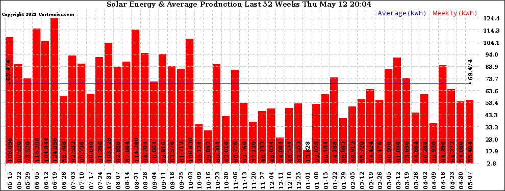 Solar PV/Inverter Performance Weekly Solar Energy Production Last 52 Weeks