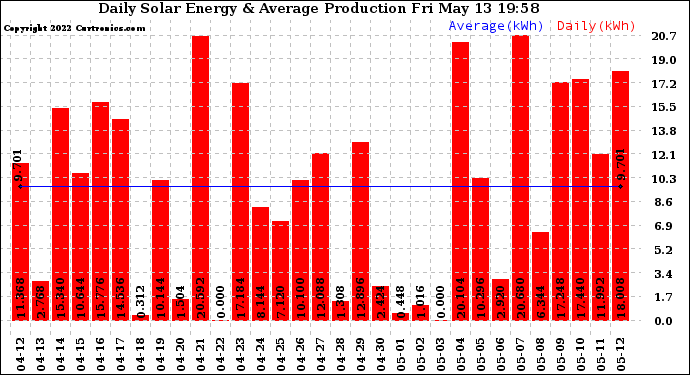 Solar PV/Inverter Performance Daily Solar Energy Production