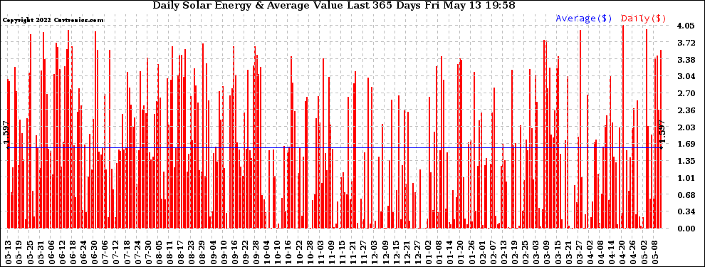 Solar PV/Inverter Performance Daily Solar Energy Production Value Last 365 Days