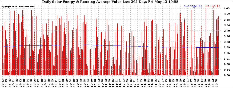 Solar PV/Inverter Performance Daily Solar Energy Production Value Running Average Last 365 Days